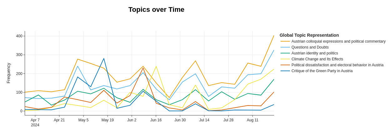 Topics Over Time During the Austrian Election Cycle